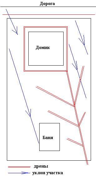 Дренаж участка 8 соток схема