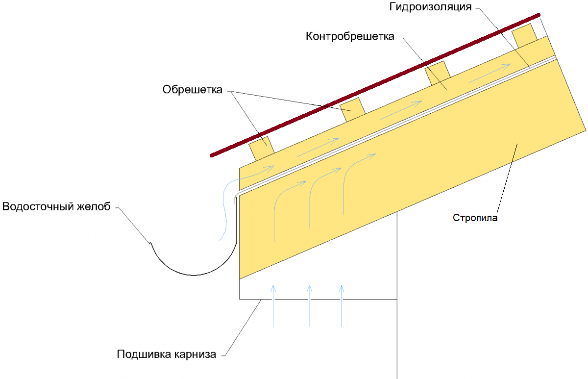 Схема монтажа металлочерепицы на односкатную крышу