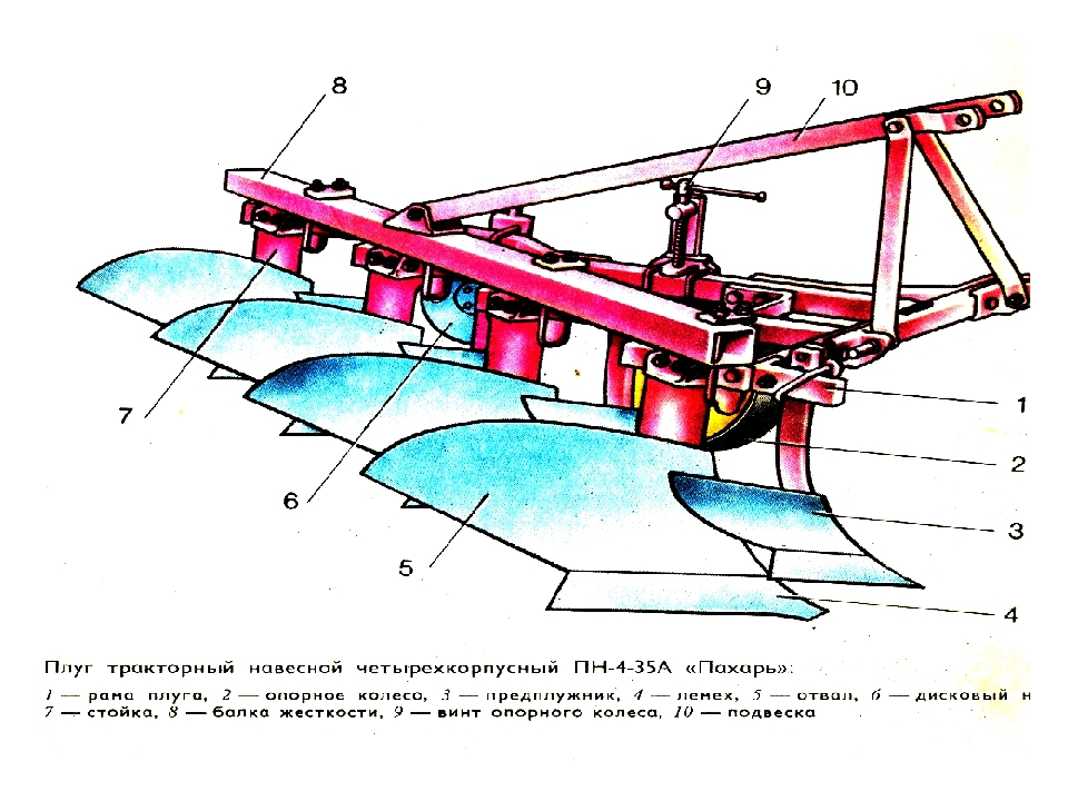 Чем отличаются плуги. Из чего состоит плуг для трактора МТЗ 82. Плуг ПЛН-5-35 состоит из. Корпус плуга ПЛН 4-35. Части корпуса плуга ПЛН-3-35:.