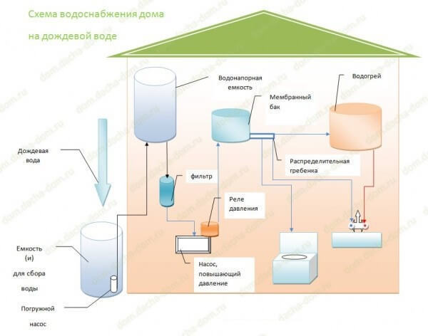 Система сбора дождевой воды: как устроить накопители для использования воды в доме
