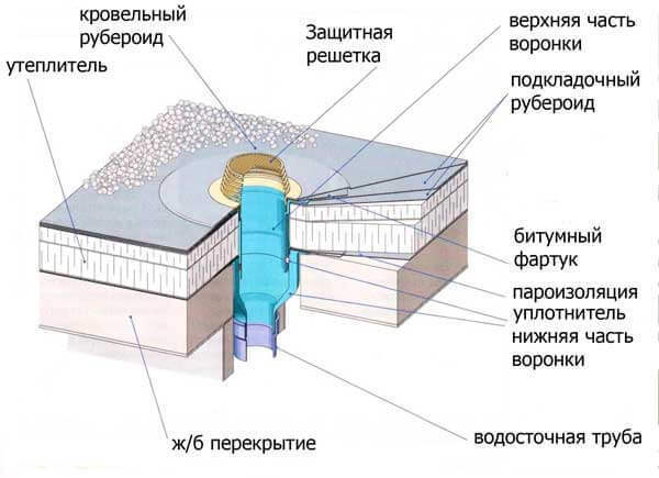 Система сбора дождевой воды: как устроить накопители для использования воды в доме