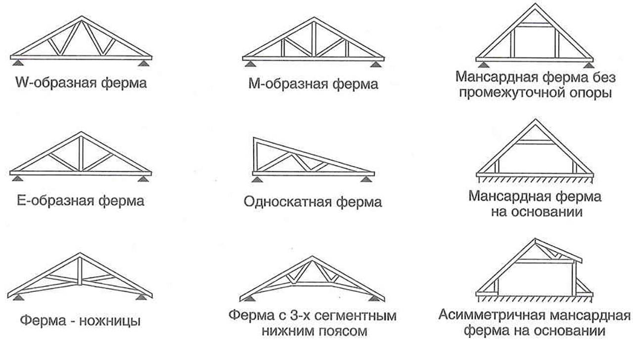 Элементы деревянной крыши: Элементы кровли и крыши: перечень и .