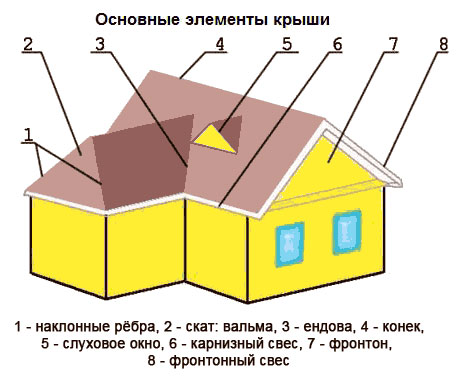 Из чего состоит крыша дома элементы схемы