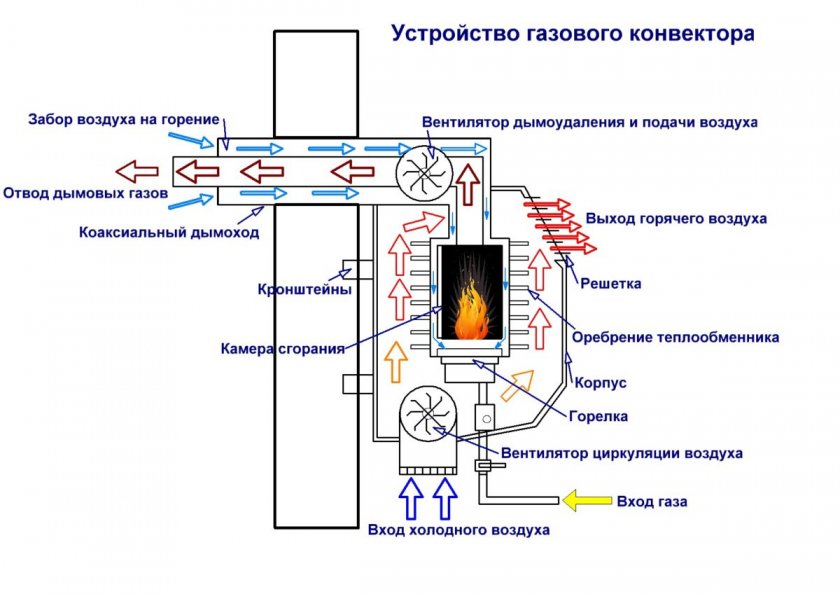 Принцип работы каминного конвектора