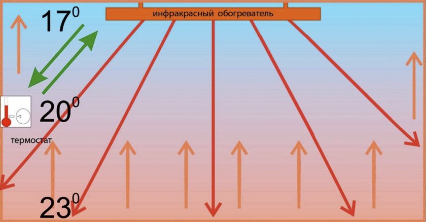 Принцип работы газового обогревателя