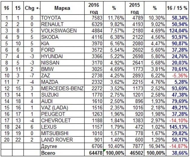 Какую марку машины выбрать