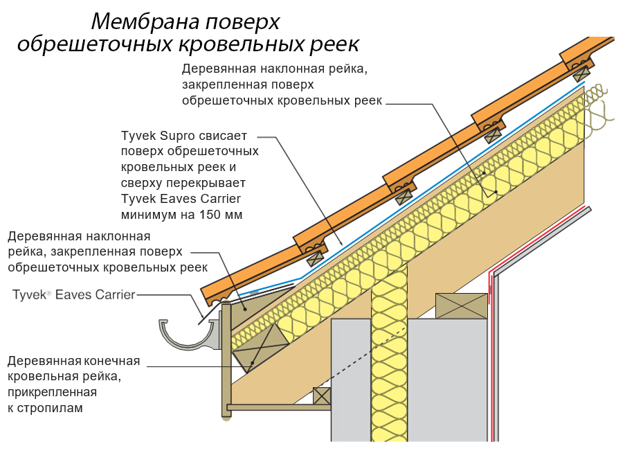 Кровля под металлочерепицу схема