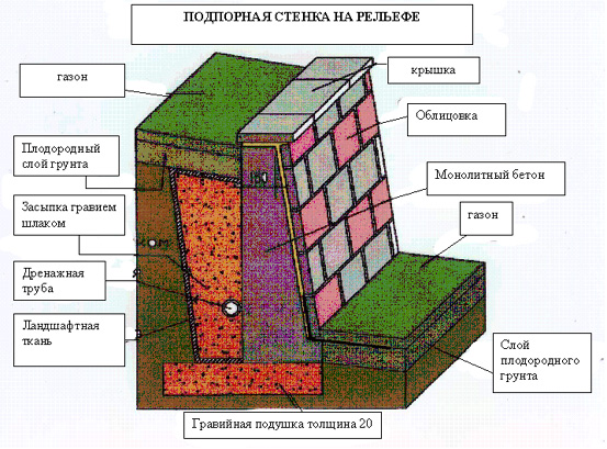 Декоративные подпорные стенки их виды и конструкции