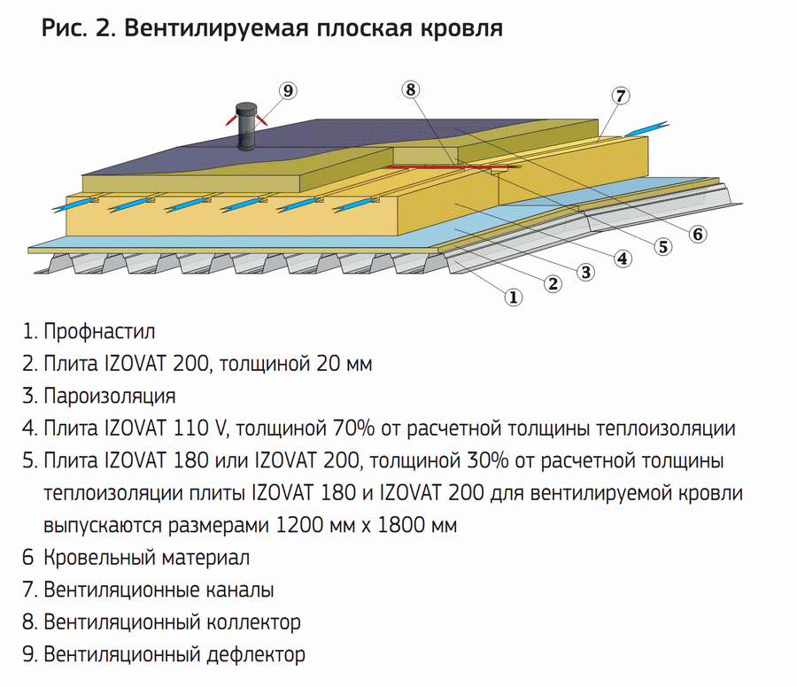 Плоская кровля пирог:  плоская кровля — устройство и .