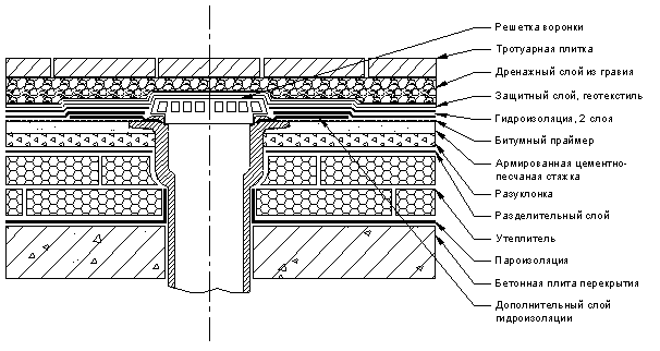 Устройство плоской кровли чертеж