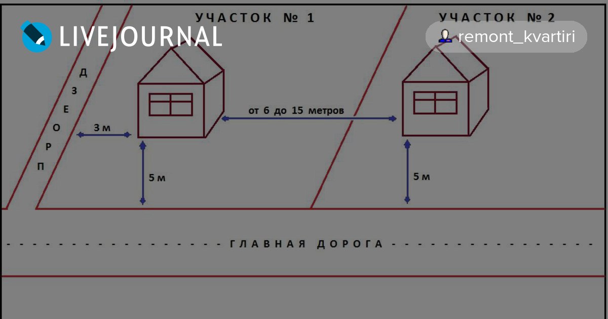 Расстояние между объектами. Расстояние от дома додопоги. Отступ от границы участка до дороги. Расстояние от дома до дороги. Отступ от дороги до дома.