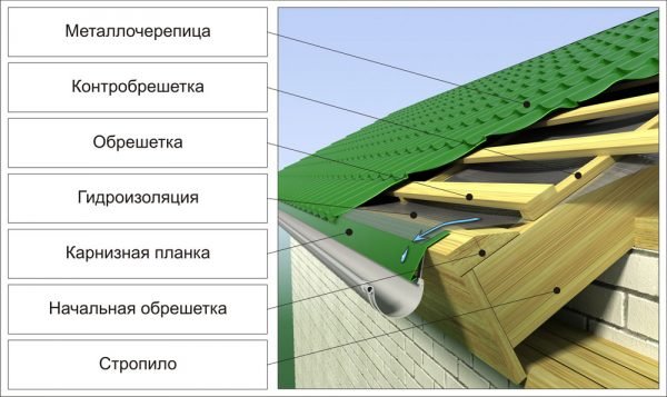 Схема свеса крыши