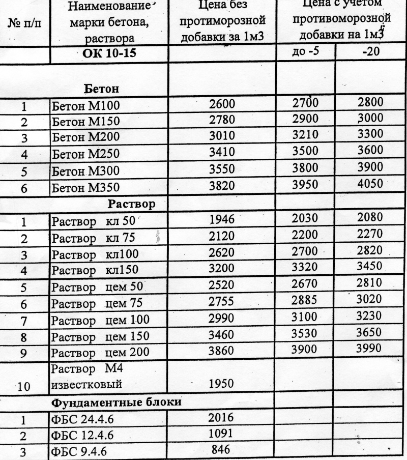 Бетон состав. Состав бетона м150. Бетон м350 таблица. Состав бетона м150 пропорции. Марка бетона м350 пропорции.