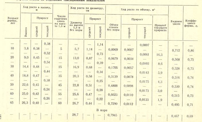Скорость дерева. Таблицы хода роста нормальных насаждений. Таблица хода роста деревьев сосна. Таблицы хода роста сосновых насаждений. Таблица хода роста сомкнутых насаждений.
