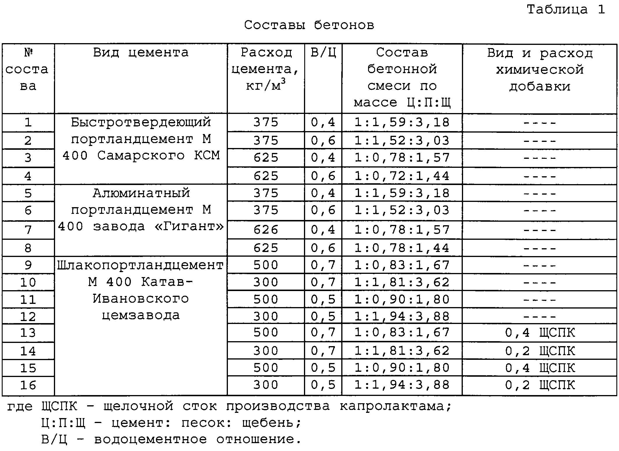 Таблица пропорций бетона:  бетона и их характеристики: таблица .