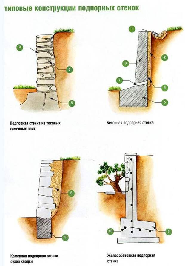  сделать подпорную стенку из бетона: Подпорная стенка из бетона: как .