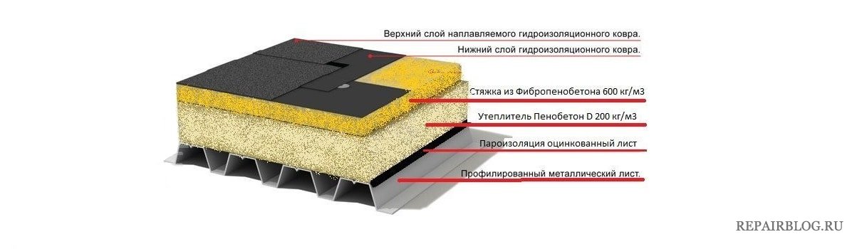 Слои покрытия кровли. Пирог плоской кровли ТЕХНОНИКОЛЬ. Кровельный пирог плоской рулонной кровли. Роквул на плоскую кровлю пирог. Кровельный пирог 2 слоя рулонной кровли.