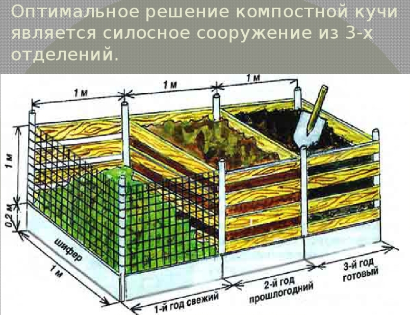 Компостная куча своими руками варианты изготовления фото