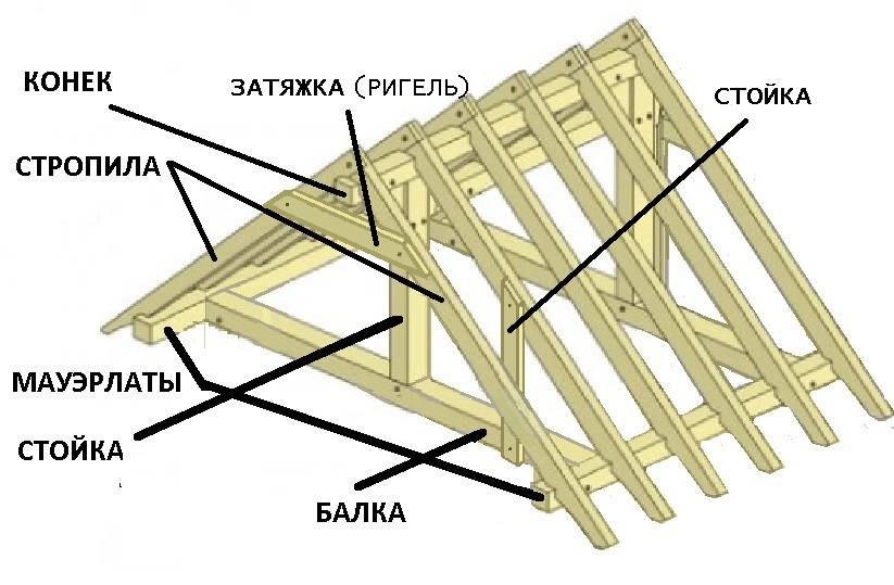 Элементы деревянной крыши: Элементы кровли и крыши: перечень и .