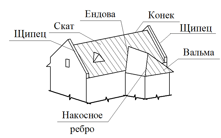 Элементы кровли схема