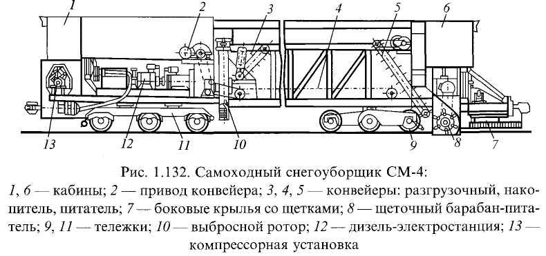 Машина см 2 схема. Снегоуборочная машина см2 схема. Щёточный барабан питатель устройство см2. Схема электрическая снегоуборочной машины см5. СДМ-М снегоочиститель схема.