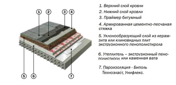 Пирог кровли чертеж