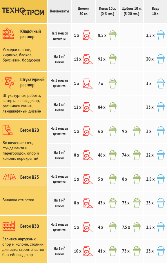 Сколько бетона из мешка