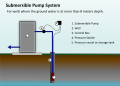 An automated water well system powered by a submersible pump. 