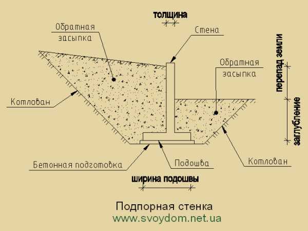 Конструкция подпорных стенок из бетона чертежи