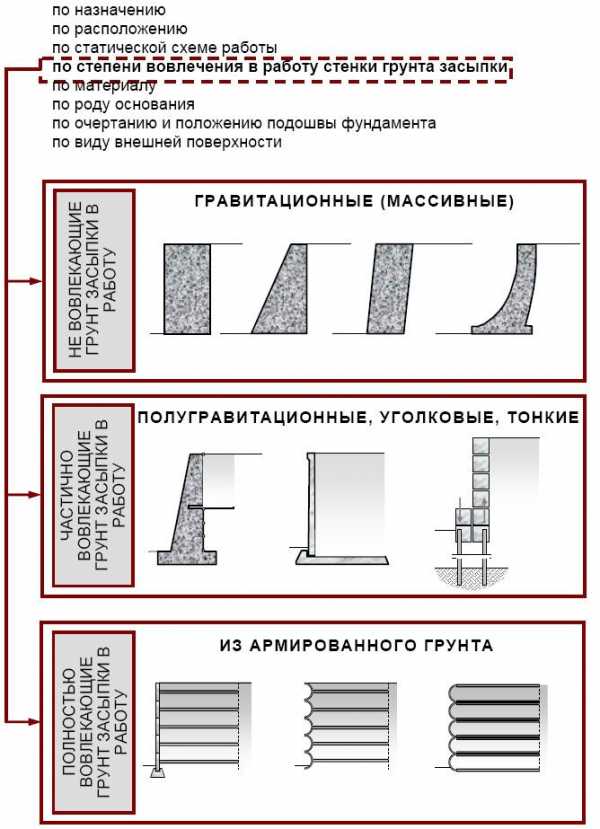 Конструирование и расчет подпорных стенок