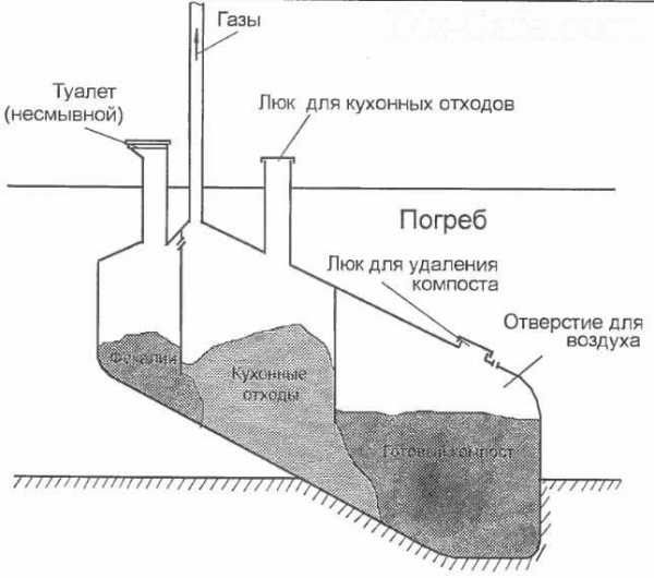 Правила установки туалета на земельном участке